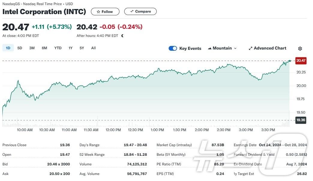 본문 이미지 - 인텔 일일 주가추이 - 야후 파이낸스 갈무리