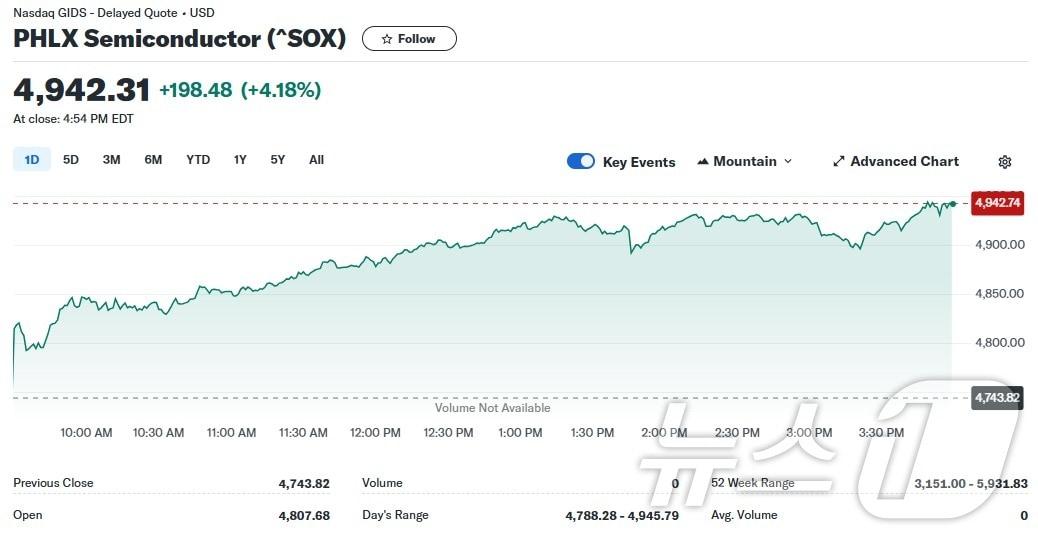 본문 이미지 - 필라델피아반도체지수 일일 추이 - 야후 파이낸스 갈무리