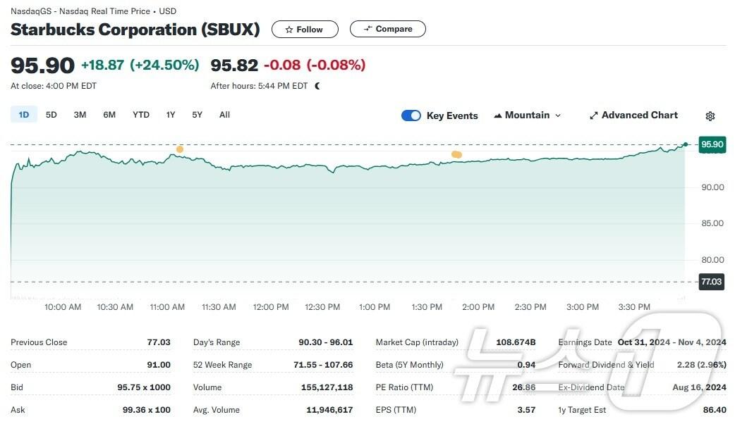 본문 이미지 - 스타벅스 일일 주가추이 - 야후 파이낸스 갈무리