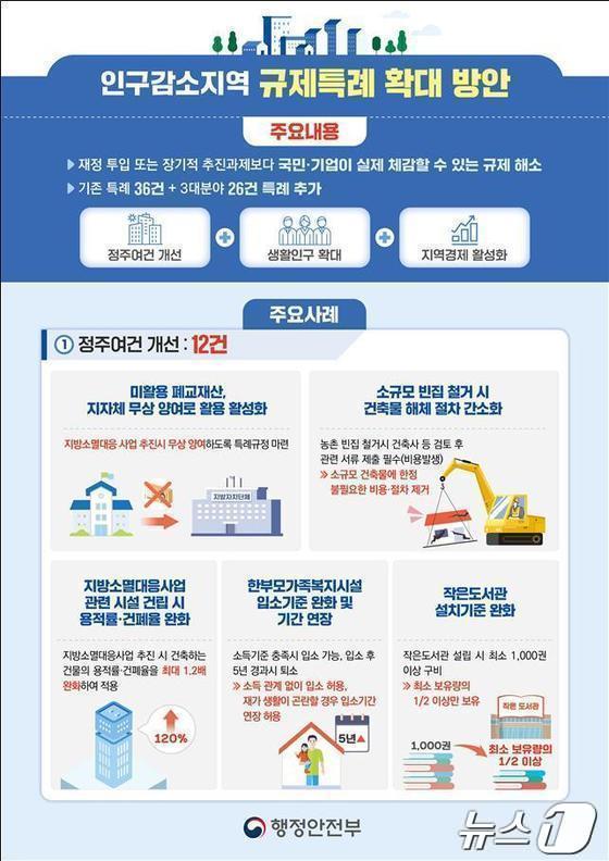 본문 이미지 - 인구감소지역 규제특례 확대방안 인포그래픽.(행안부 제공)