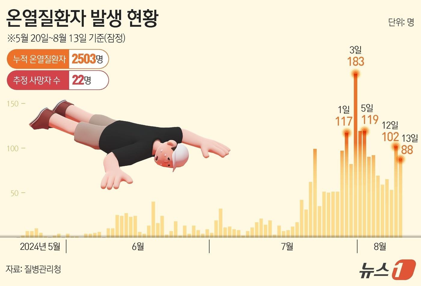 14일 '온열질환 응급실감시체계 신고현황'에 따르면 집계를 시작한 5월 20일부터 지난 13일까지 응급실을 찾은 온열질환자는 2503명으로 확인됐다. 이 중 사망자는 22명이다. ⓒ News1 김초희 디자이너