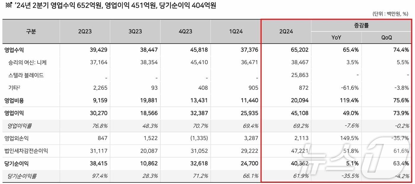 시프트업 2024년 2분기 실적(IR 자료 갈무리)