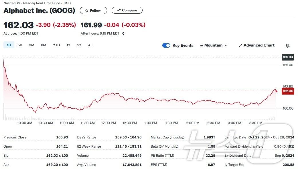 본문 이미지 - 알파벳 일일 주가추이 - 야후 파이낸스 갈무리