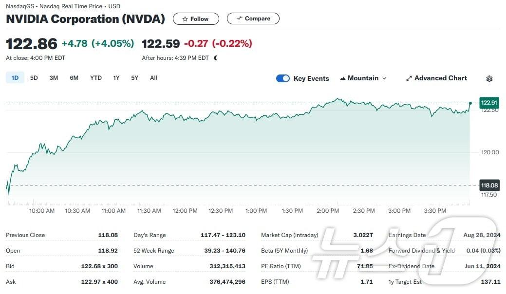 본문 이미지 - 엔비디아 일일 주가추이 - 야후 파이낸스 갈무리