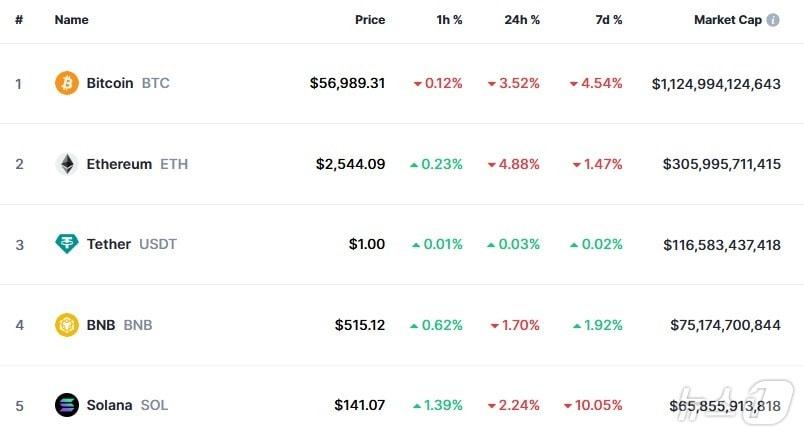 본문 이미지 - 이 시각 현재 주요 암호화폐 시황 - 코인마켓캡 갈무리