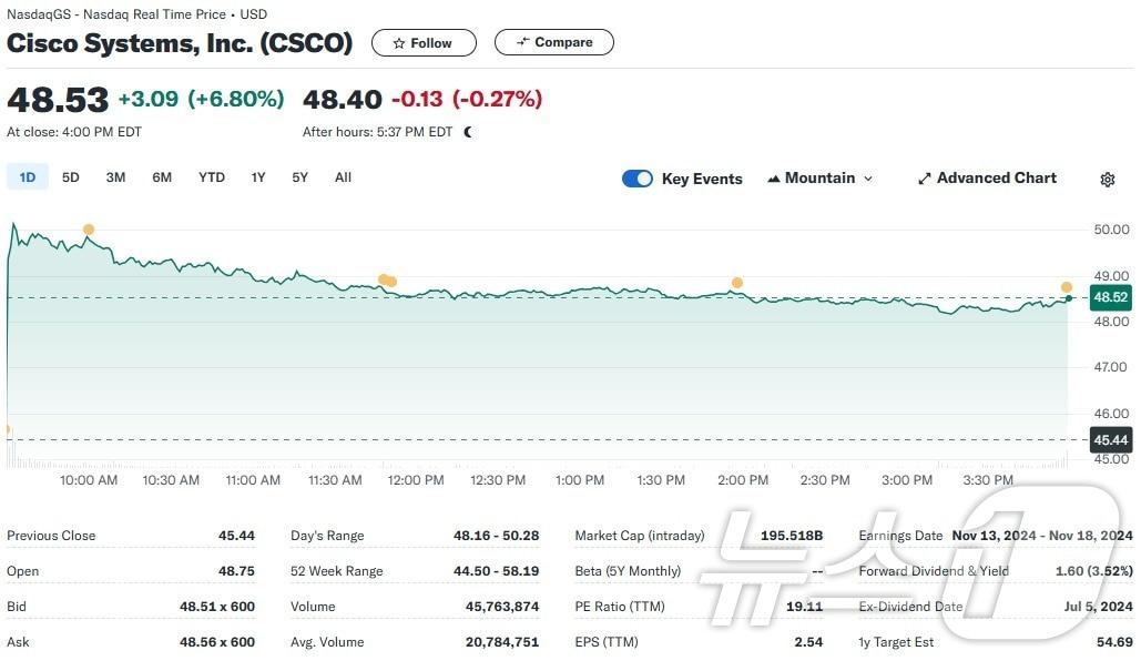 본문 이미지 - 시스코 시스템즈 - 야후 파이낸스 갈무리