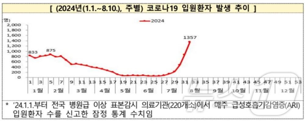 본문 이미지 - 코로나19 입원환자가 7월말 가파른 상승세를 보여 8월 2주차엔 2020년 여름수준인 1357명까지 치솟았다. (자료=질병관리청) ⓒ 뉴스1 