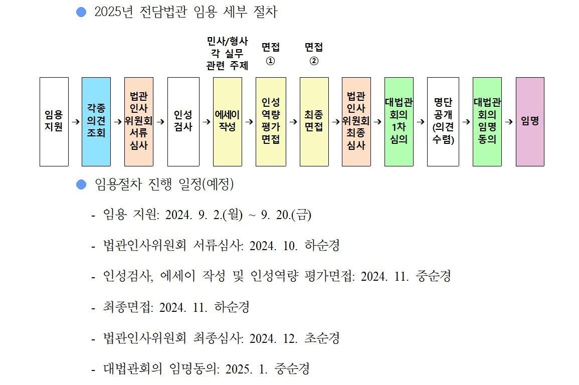 본문 이미지 - 2025년도 전담법관 임용계획. 대법원 제공