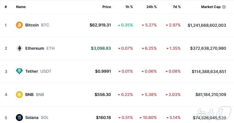 본문 이미지 - 이 시각 현재 주요 암호화폐 시황 - 코인마켓캡 갈무리