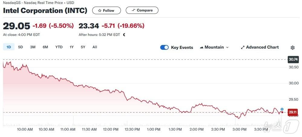 본문 이미지 - 인텔 일일 주가추이 - 야후 파이낸스 갈무리
