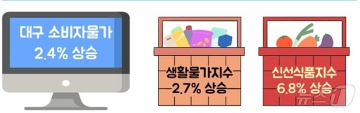 본문 이미지 - 7월 대구 소비자물가 동향