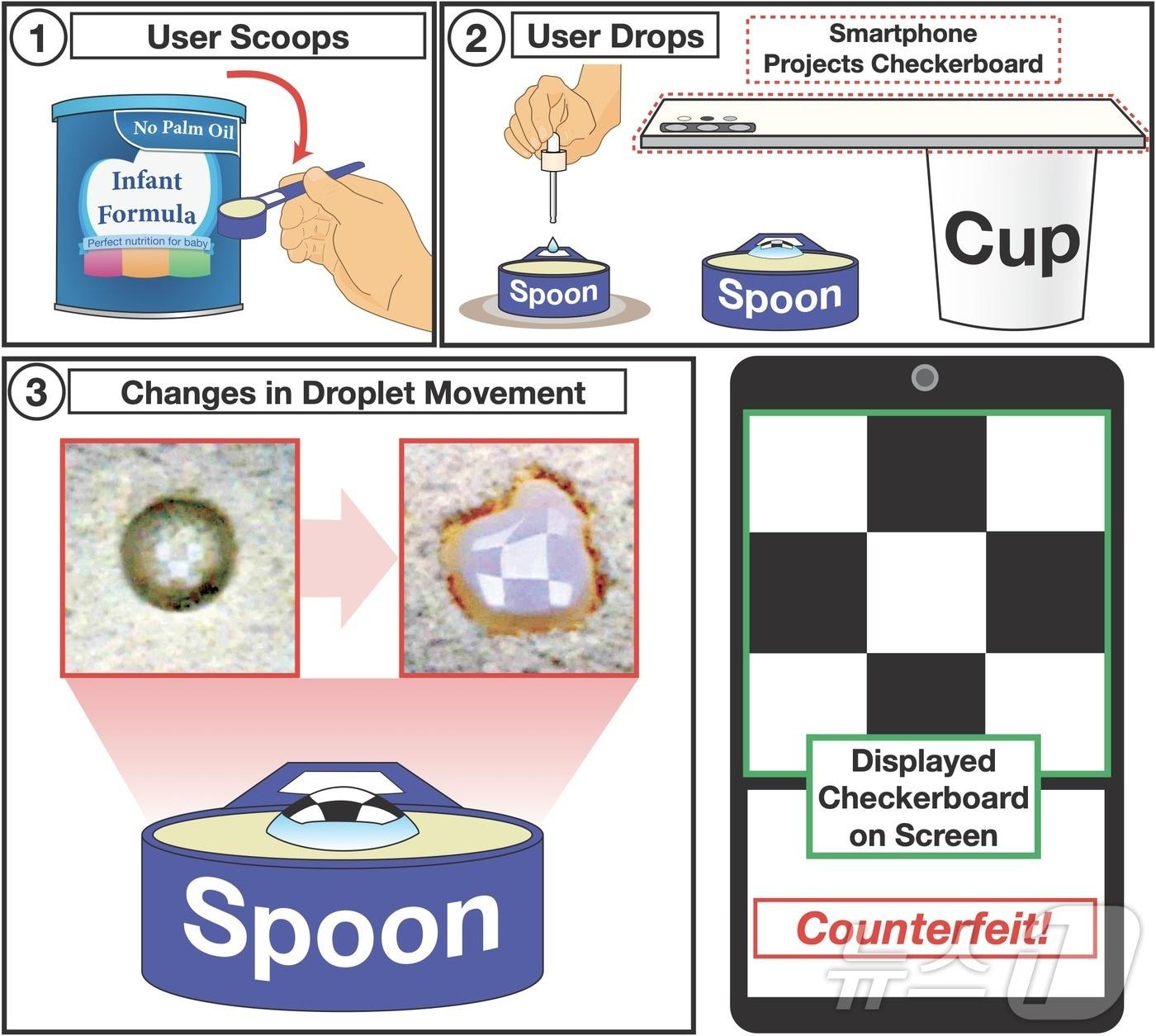본문 이미지 - 물방울 움직임을 스마트폰으로 관측해 분유 가루의 진위 여부를 판단하는 모식도.(KAIST 제공)/뉴스1