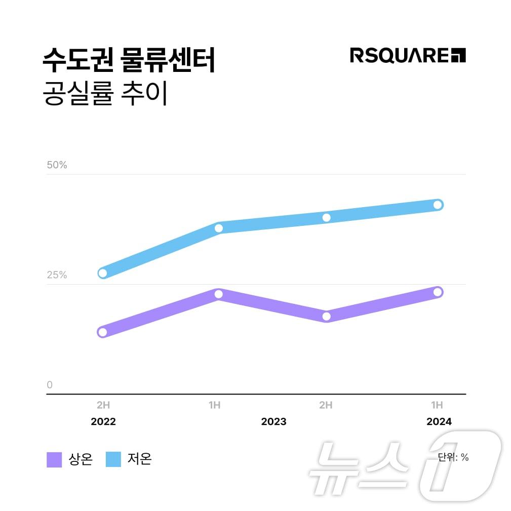본문 이미지 - 2024년 상반기 기준 수도권 물류센터 공실률 추이.(알스퀘어 제공)