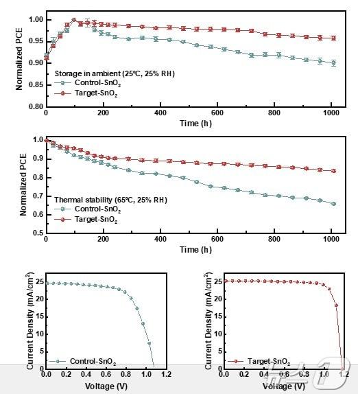 본문 이미지 - 장기 안정성(25 ℃, 25% RH)과 열 안정성 (25 ℃) 시험 결과 및 소자의 효율 그래프. (UNIST 제공)
