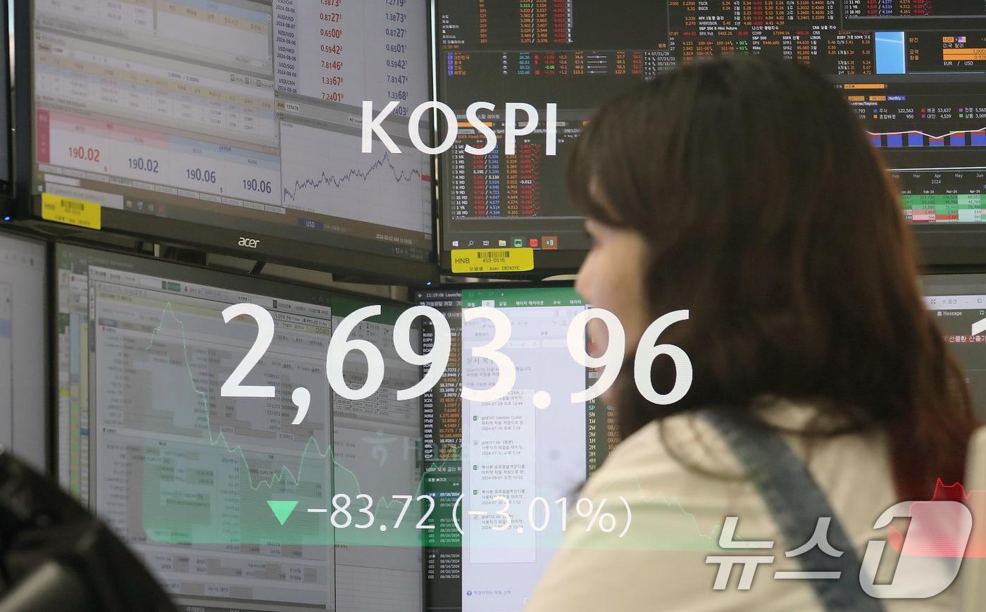 코스피가 장중 2% 넘게 하락하며 약 2개월 만에 2700선이 무너졌다. 2일 코스피는 미국 경기침체 우려에 2.1% 급락하며 장을 열었다. 사진은 이날 서울 중구 하나은행 본점 딜링룸 전광판에 코스피가 표시되는 모습. (다중노출) 2024.8.2/뉴스1 ⓒ News1 임세영 기자