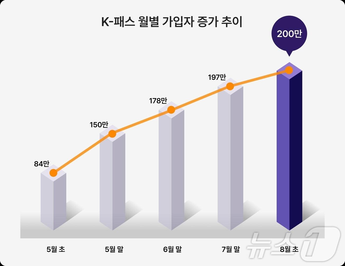 본문 이미지 - K-패스는 사업 시행 직후부터 높은 관심 속에 빠른 속도로 이용자가 증가해 5월 말 150만명, 6월 말 178만명에 이어 3개월 만에 200만명을 달성했다. 2024.8.2./뉴스1