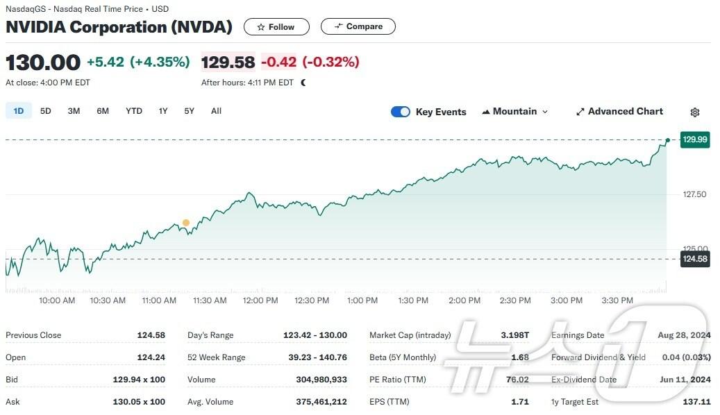 본문 이미지 - 엔비디아 일일 주가추이 - 야후 파이낸스 갈무리
