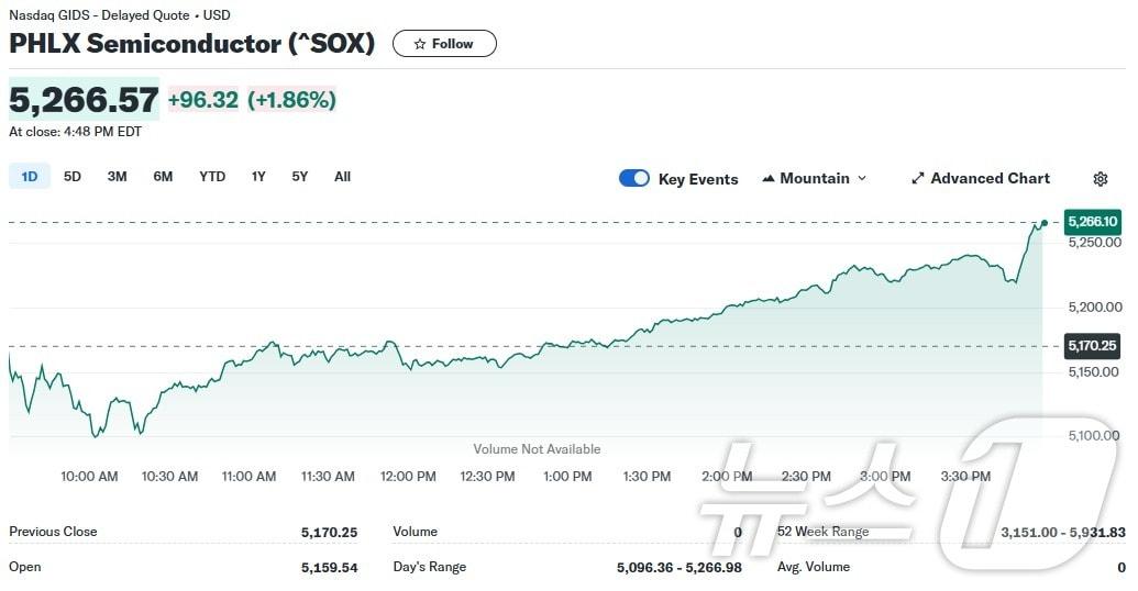 본문 이미지 - 필라델피아반도체지수 일일 추이 - 야후 파이낸스 갈무리