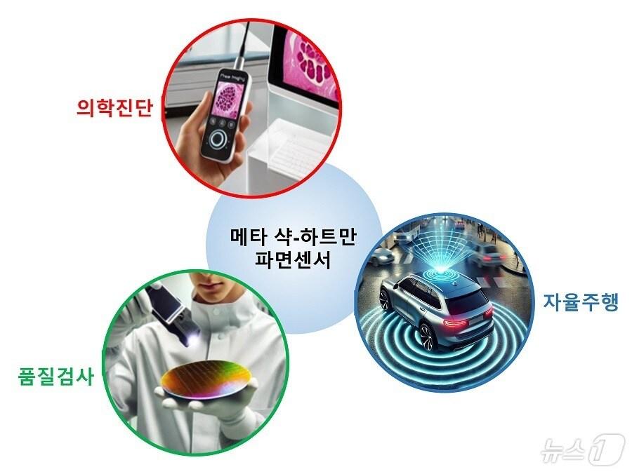 본문 이미지 - 메타 샥-하트만 파면센서의 응용 분야. (KAIST 제공)/뉴스1