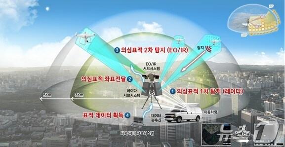 본문 이미지 - LADD 시스템 구성도. &#40;ETRI 제공&#41;/뉴스1