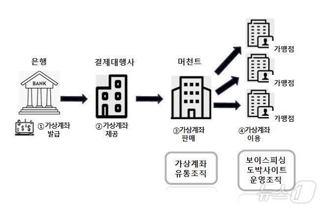 본문 이미지 - (출처 : 보이스피싱 범죄 정부합동수사단)