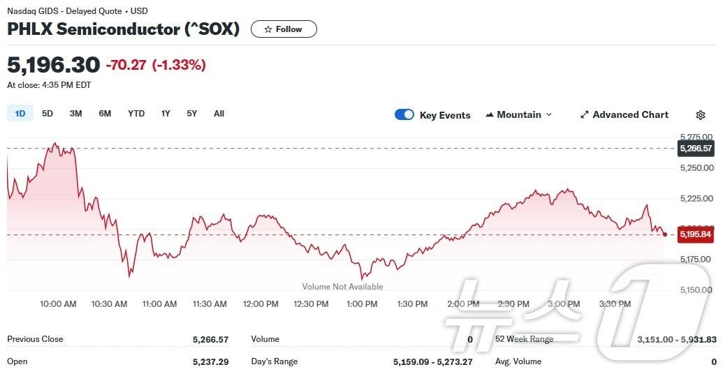 본문 이미지 - 필라델피아반도체지수 일일 추이 - 야후 파이낸스 갈무리