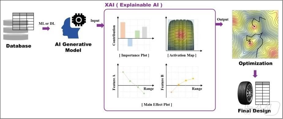 본문 이미지 -  XAI를 활용한 타이어 설계 메커니즘&#40;넥센타이어 제공&#41;