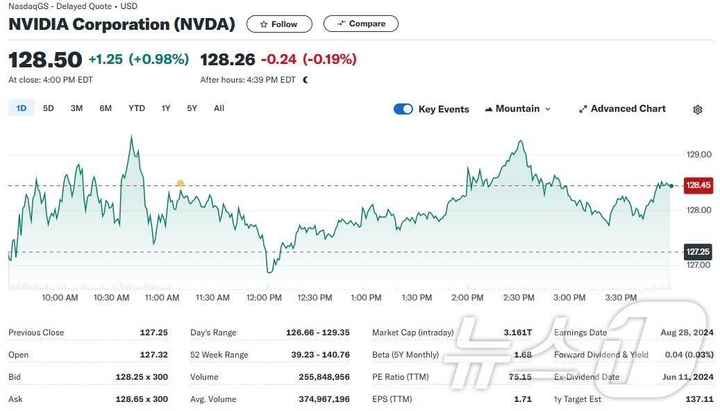 본문 이미지 - 엔비디아 일일 주가추이 - 야후 파이낸스 갈무리