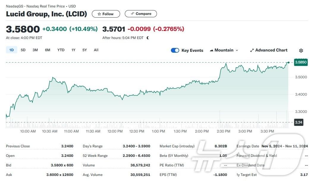 본문 이미지 - 루시드 일일 주가추이 - 야후 파이낸스 갈무리