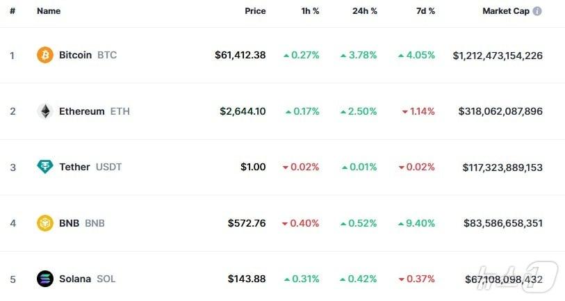 본문 이미지 - 이 시각 현재 주요 암호화폐 시황 - 코인마켓캡 갈무리
