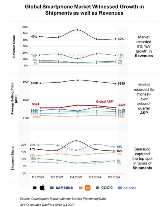 본문 이미지 - 2분기 전 세계 스마트폰 시장 매출액·ASP·출하량.(카운터포인트리서치 제공)