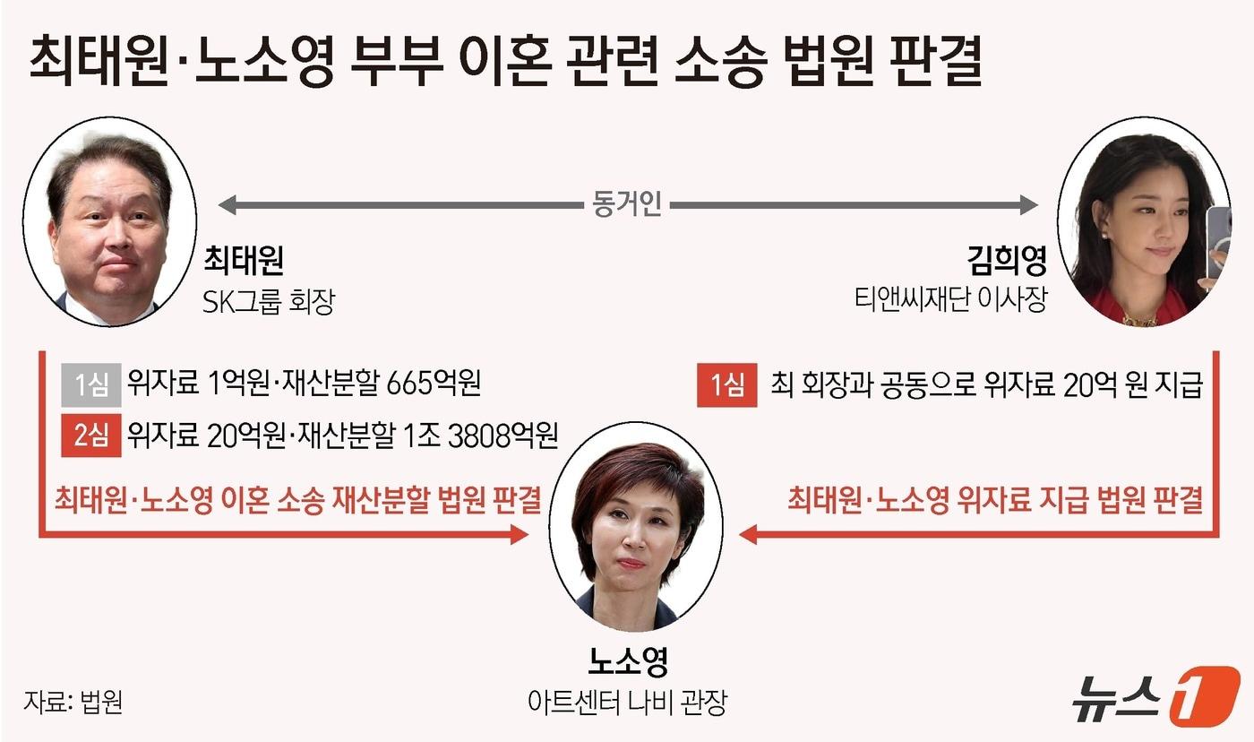 본문 이미지 - 서울가정법원 가사4부(부장판사 이광우)는 22일 노 관장이 최 회장 동거인인 김 이사를 상대로 낸 손해배상 청구 소송에서 "최 회장과 공동으로 노 관장에게 20억 원을 지급하라＂며 원고 일부 승소로 판결했다. 노 관장이 청구한 30억 원 가운데 3분의 2를 인용했다. ⓒ News1 윤주희 디자이너