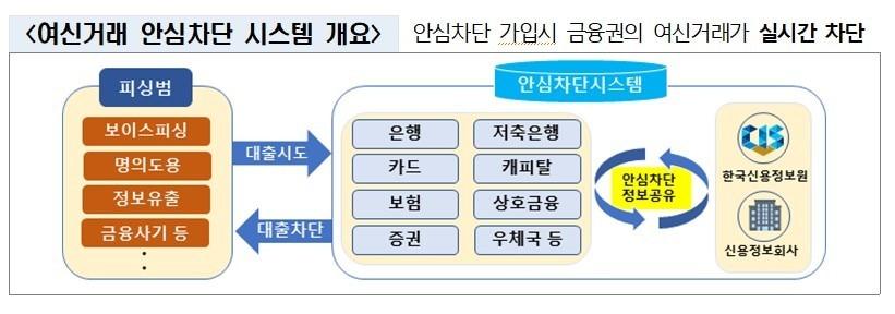 본문 이미지 - 여신거래 안심차단 서비스 시스템 개요. 사진은 금융위원회 제공.