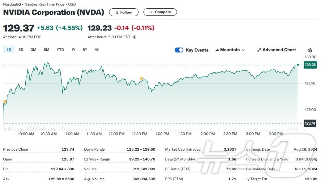 본문 이미지 - 엔비디아 일일 주가추이 - 야후 파이낸스 갈무리