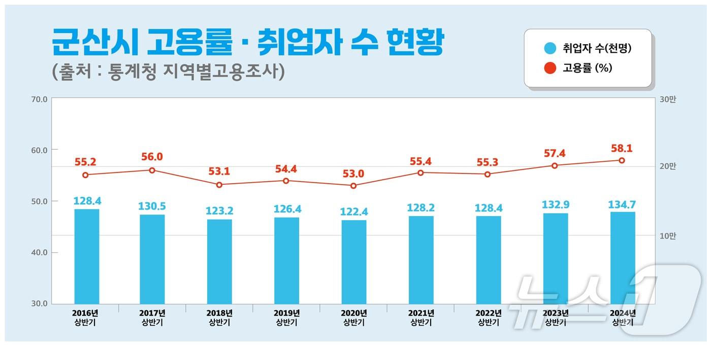 본문 이미지 - 군산시 고용률과 취업자수 현황. 2024.8.24/뉴스1
