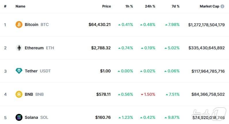 본문 이미지 - 이 시각 현재 주요 암호화폐 시황 - 코인마켓캡 갈무리