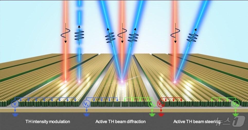 본문 이미지 - 전기적 조절이 가능한 제3 고조파 발생 비선형 광학 메타표면 개념도. (UNIST 제공)