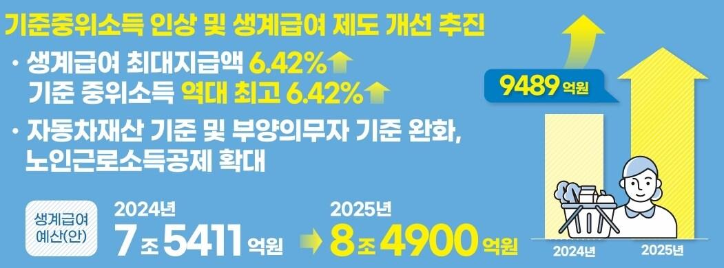 본문 이미지 - 2025년 약자복지 예산안(보건복지부 제공). 2024.8.27/뉴스1