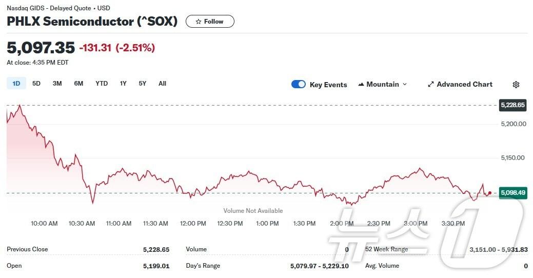 본문 이미지 - 필라델피아반도체지수 일일 추이 - 야후 파이낸스 갈무리
