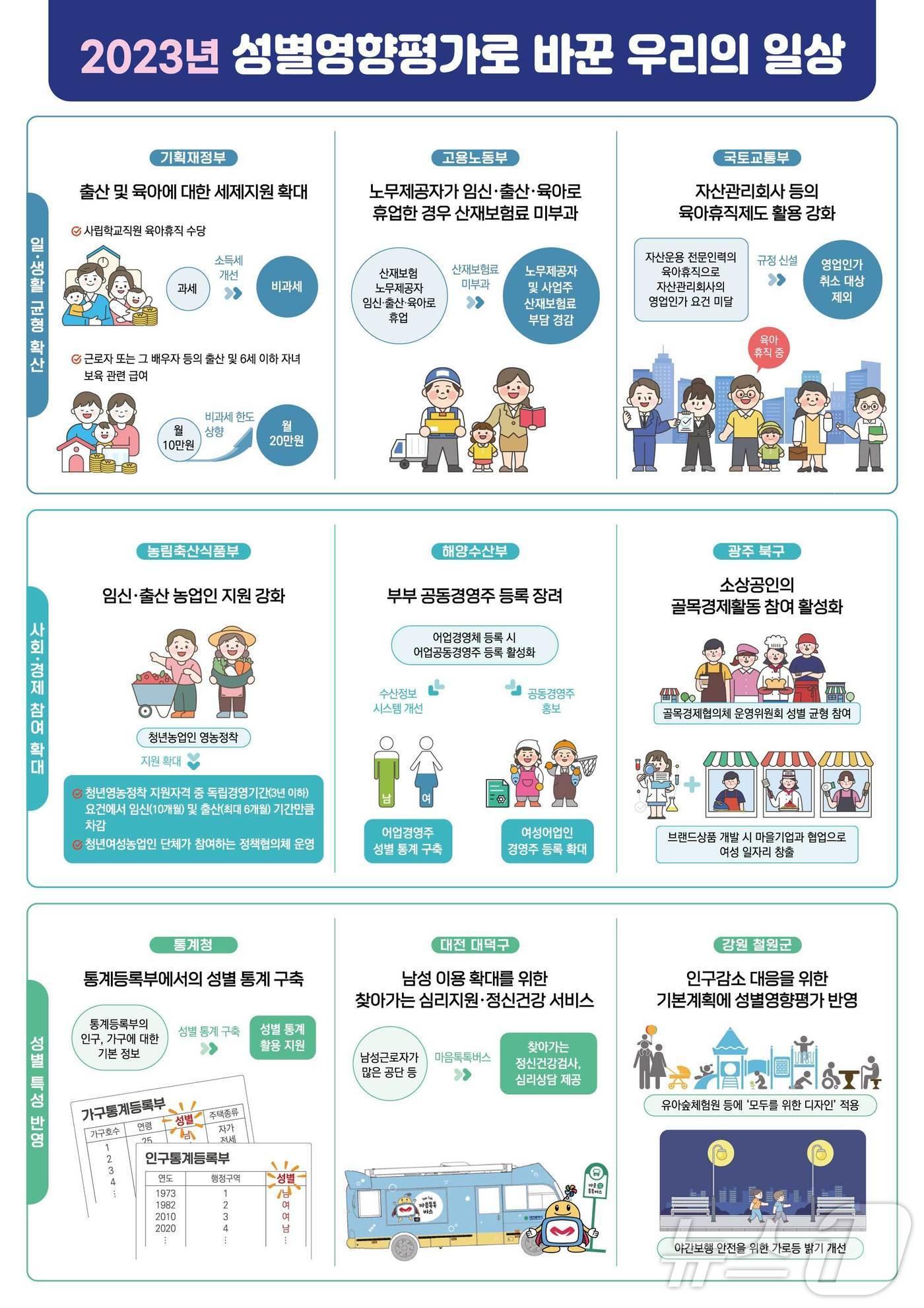 본문 이미지 - '2023년 성별 영향 평가' 종합 분석 결과(여성가족부 제공)