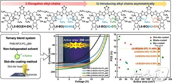 본문 이미지 - 연구에 사용된 물질의 화학구조 및 대면적 유기 태양전지 효율 비교. (UNIST 제공)