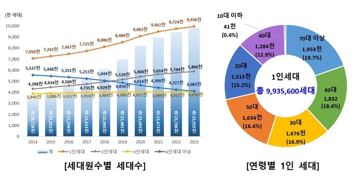 본문 이미지 -  행정안전부 2024 행정안전통계연보 갈무리.
