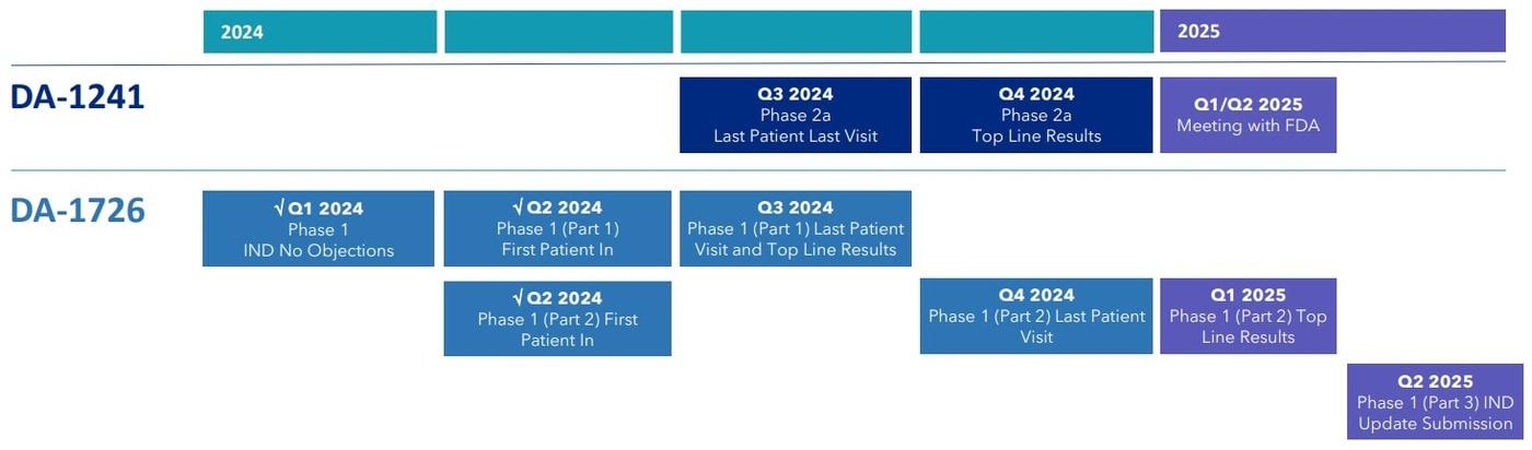 본문 이미지 - 동아에스티 미국 자회사 뉴로보 파마슈티컬스가 제시한 비만 치료제 'DA-1726', MASH 치료제 'DA-1241' 개발 스케쥴.(뉴로보 제공)/뉴스1 ⓒ News1