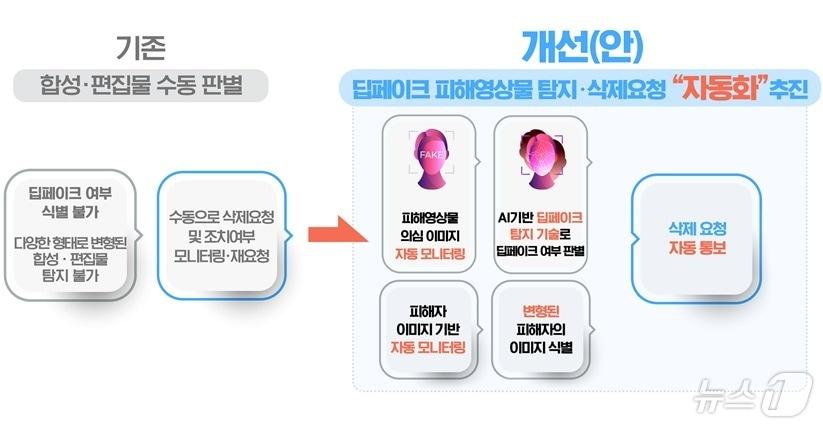 본문 이미지 -  정부 '딥페이크 피해 영상물 탐지·삭제요청' 자동화 추진 (여성가족부 제공)