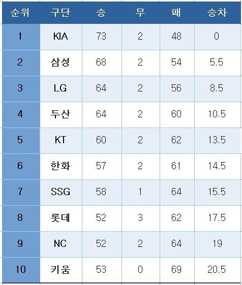 본문 이미지 - 프로야구 중간 순위(28일)