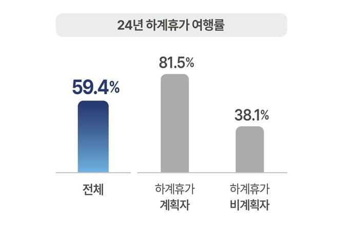 본문 이미지 - 2024년 하계휴가 여행률.(한국교통연구원 제공)