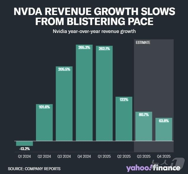 본문 이미지 - 엔비디아 최근 2년간 분기별 매출 추이 - 야후 파이낸스 갈무리