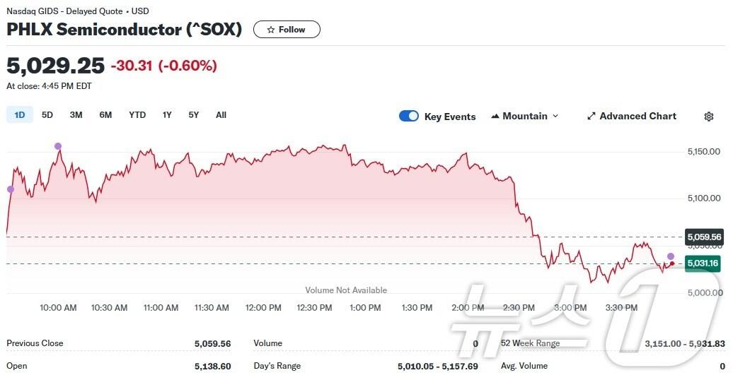 본문 이미지 - 필라델피아반도체지수 일일 추이 - 야후 파이낸스 갈무리