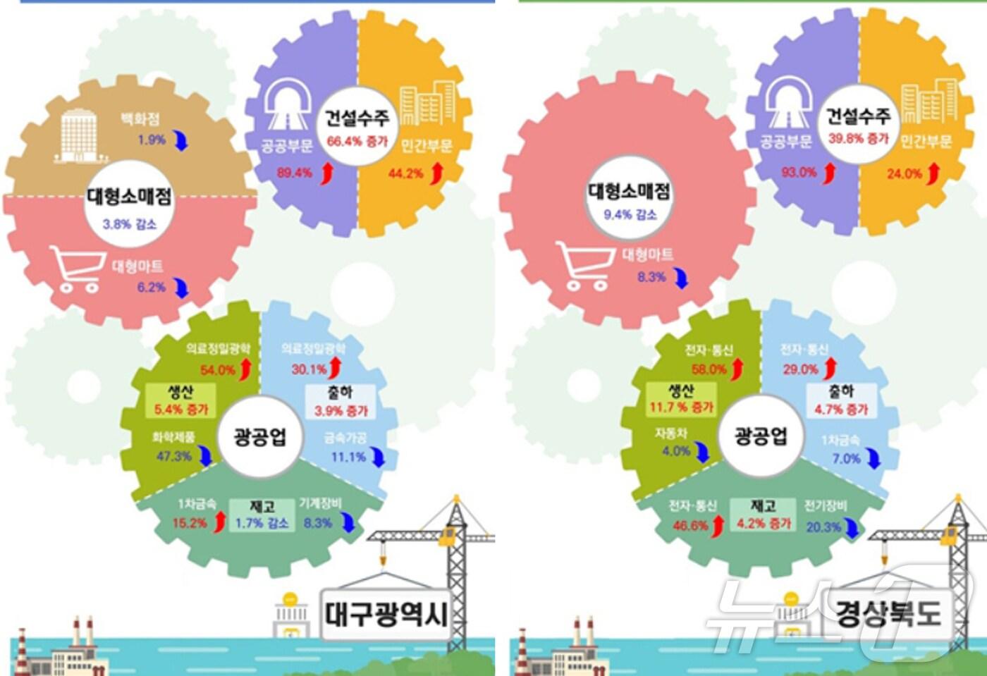본문 이미지 - 7월 대구·경북의 산업활동 동향.(동북지방통계청 제공)