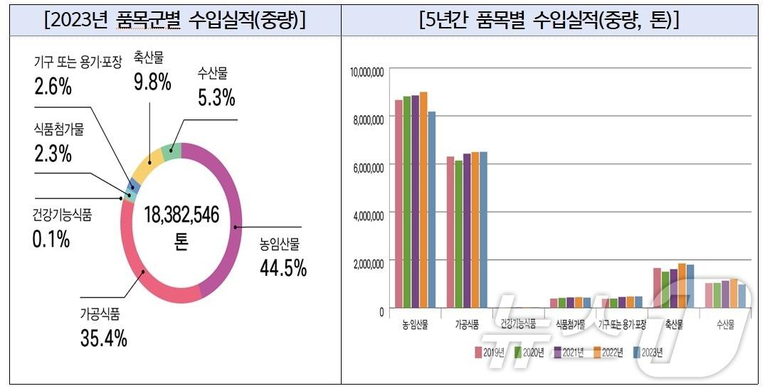 본문 이미지 - 지난해 품목군별 수입실적(단위: 톤)(왼쪽), 5년간 품목별 수입실적(단위: 톤)(식품의약품안전처 제공)